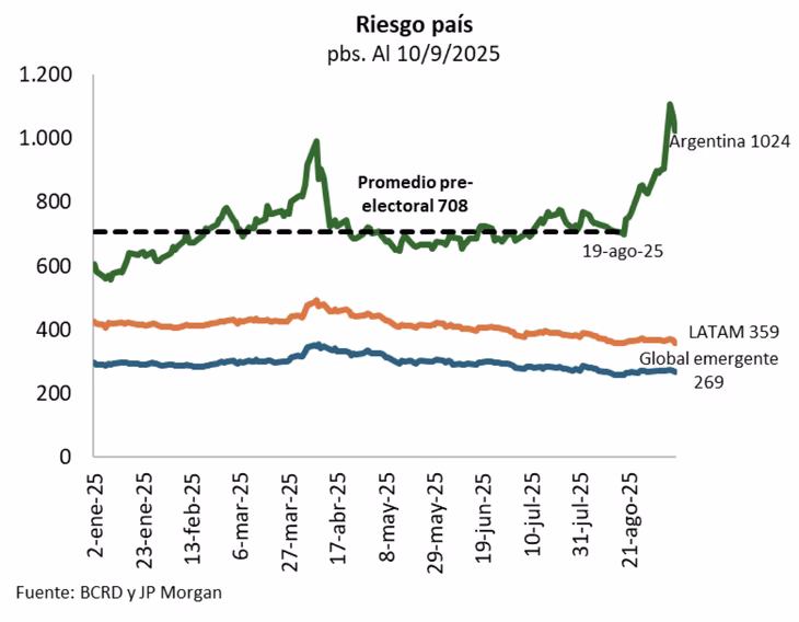 Riesgo país: qué mide, por qué volvió a acercarse a los 600 puntos y cómo llega a las tasas y al crédito de tu negocio