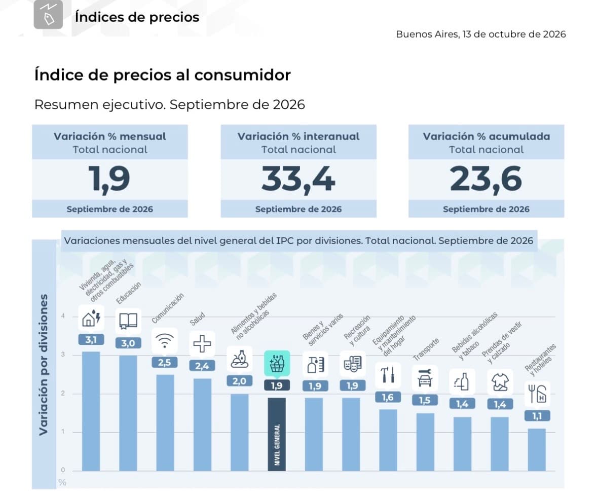Inflación de septiembre: fue 1,9% y acumula 23,6% en el año